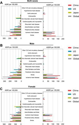 The incidence, mortality and disease burden of cardiovascular diseases in China: a comparative study with the United States and Japan based on the GBD 2019 time trend analysis